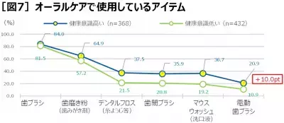 コロナ禍がきっかけ、約半数が「お口の健康を見直したい」最新のオーラルケア事情とは？