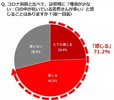 歯科衛生士も感じるコロナ禍の新たな口腔課題は『口の渇き』！？