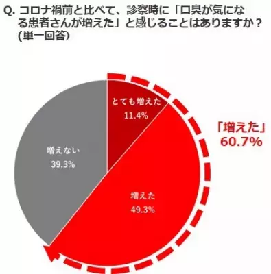 歯科衛生士も感じるコロナ禍の新たな口腔課題は『口の渇き』！？