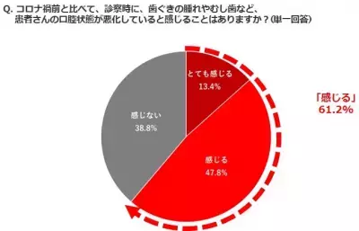 歯科衛生士も感じるコロナ禍の新たな口腔課題は『口の渇き』！？