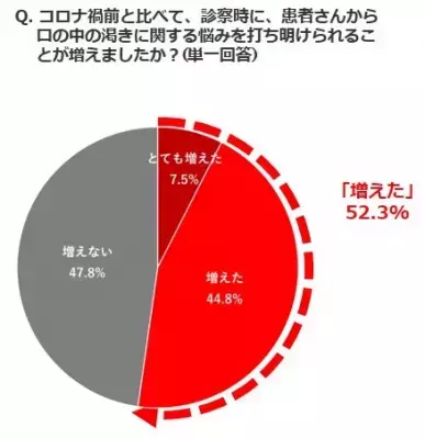 歯科衛生士も感じるコロナ禍の新たな口腔課題は『口の渇き』！？