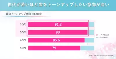 ライオンが本気で作った美白ハミガキ「Lightee（ライティー）」で顔の印象を明るくチェンジ！