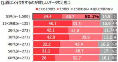 大人の眉メイク応援プロジェクト始動！資生堂「グレイシィ」×光文社『STORY』がコラボ