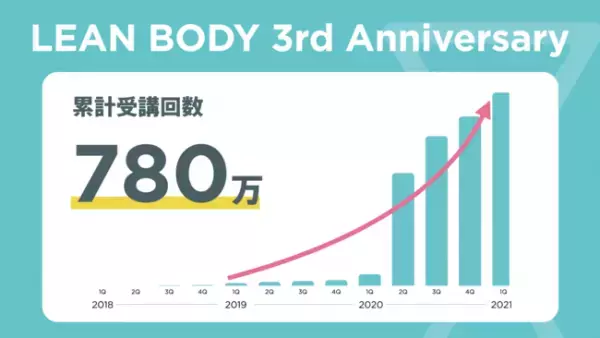 オンラインフィットネスのLEAN BODYが3周年で累計受講回数780万回突破