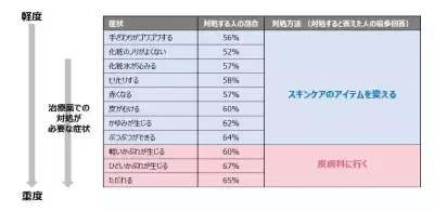 マスクによる肌あれ解消の近道は「おくすりサイン」の見極めにアリ！