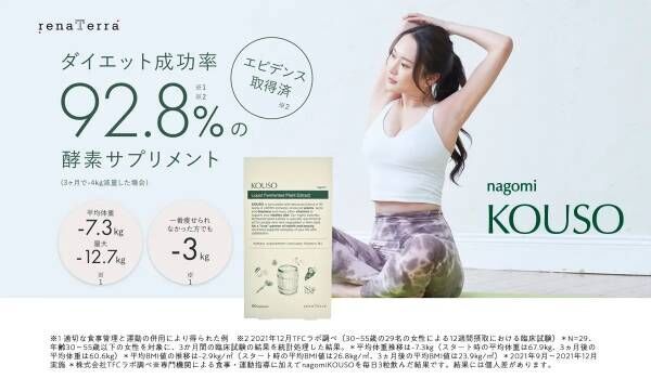 ダイエット成功率92.8％、nagomi KOUSOが臨床試験結果を公開