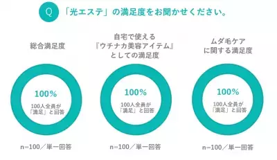 モニターの98％が「サロンと同等以上」と評価！パナソニックの家庭用光美容器 「光エステ」新発売