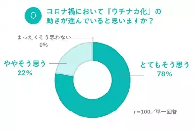 モニターの98％が「サロンと同等以上」と評価！パナソニックの家庭用光美容器 「光エステ」新発売