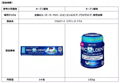 ビタミンD入り栄養機能食品ガム「リカルデント ビタミンDプラス」がリニューアル！