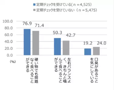 歯や口の健康の大切さを知っていても「定期的な歯科チェックを受けていない人が半数以上
