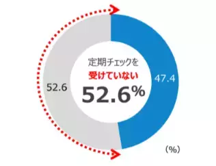 歯や口の健康の大切さを知っていても「定期的な歯科チェックを受けていない人が半数以上