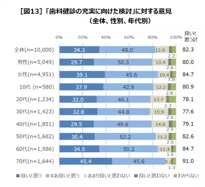 歯や口の健康の大切さを知っていても「定期的な歯科チェックを受けていない人が半数以上