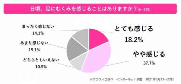 むくむ前に飲むだけのお手軽ケア！「なんとかしたい 脚のむくみ！」新登場