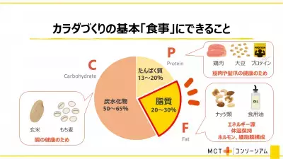 「MCTオイル」を取り入れて、この夏からストレスフリーなダイエットを！
