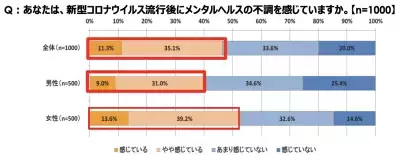 メンタルヘルスが悪化しやすい冬に注意「不安疲労」の有効な対策方法
