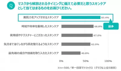 マスクからの解放に向けて…「美容リハビリ」期に備えるスキンケアのポイント