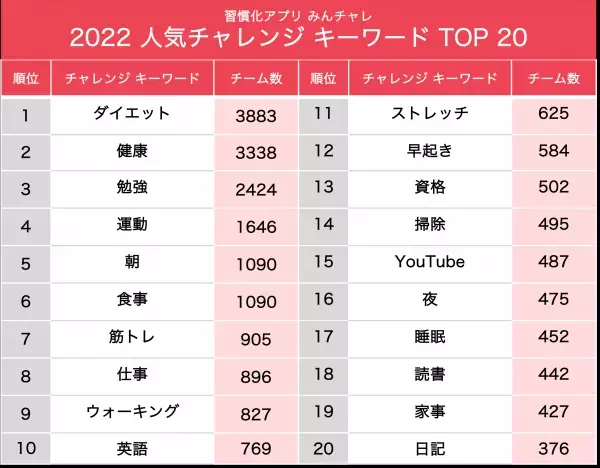 チーム制習慣化アプリ「みんチャレ」が今年のランキングを発表
