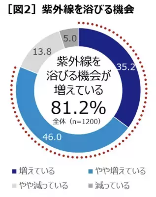 【洗顔への意識調査】肌のつっぱりは「毛穴汚れが落ちてる証拠」と思う人が多数！