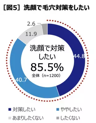 【洗顔への意識調査】肌のつっぱりは「毛穴汚れが落ちてる証拠」と思う人が多数！