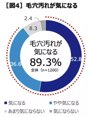 【洗顔への意識調査】肌のつっぱりは「毛穴汚れが落ちてる証拠」と思う人が多数！