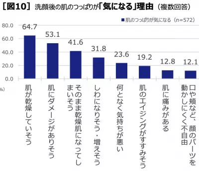 【洗顔への意識調査】肌のつっぱりは「毛穴汚れが落ちてる証拠」と思う人が多数！