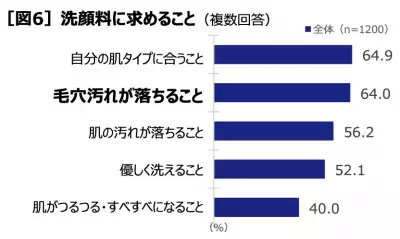 【洗顔への意識調査】肌のつっぱりは「毛穴汚れが落ちてる証拠」と思う人が多数！