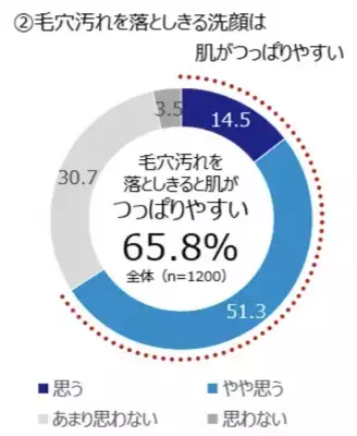 【洗顔への意識調査】肌のつっぱりは「毛穴汚れが落ちてる証拠」と思う人が多数！