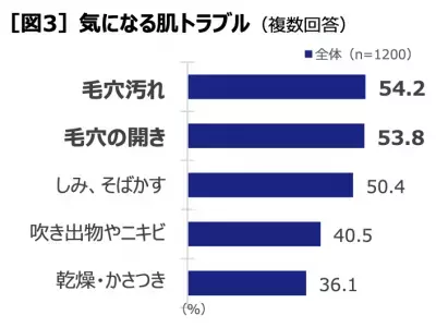 【洗顔への意識調査】肌のつっぱりは「毛穴汚れが落ちてる証拠」と思う人が多数！
