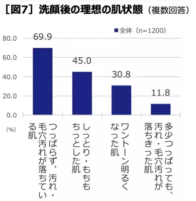 【洗顔への意識調査】肌のつっぱりは「毛穴汚れが落ちてる証拠」と思う人が多数！