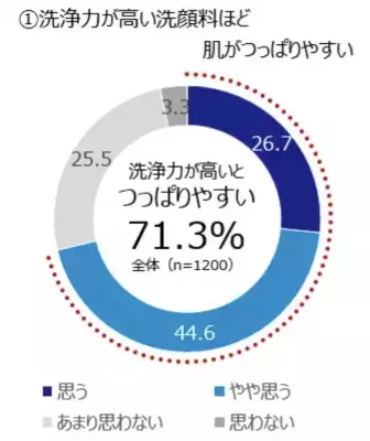 【洗顔への意識調査】肌のつっぱりは「毛穴汚れが落ちてる証拠」と思う人が多数！