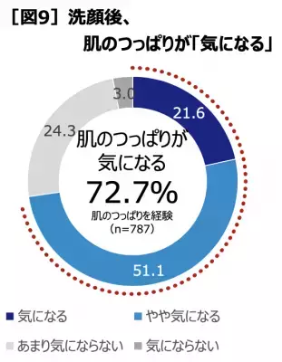 【洗顔への意識調査】肌のつっぱりは「毛穴汚れが落ちてる証拠」と思う人が多数！
