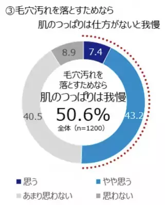 【洗顔への意識調査】肌のつっぱりは「毛穴汚れが落ちてる証拠」と思う人が多数！