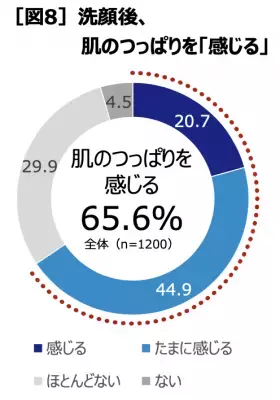 【洗顔への意識調査】肌のつっぱりは「毛穴汚れが落ちてる証拠」と思う人が多数！