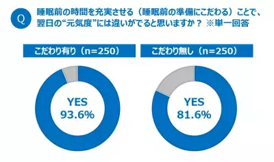 睡眠前の準備にこだわる人は「元気度」が高いことが判明！