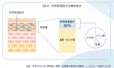 乳酸菌は「腸活」だけじゃない！肌を健康的に美しくする「お肌の菌トレ」を実践しよう
