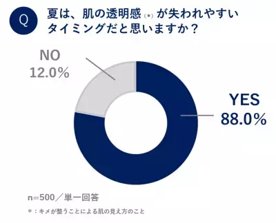 角質で顔がくすむ!?  夏の「透明感ロス」の原因と対策を専門家が解説！