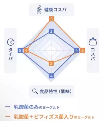 【腸活女子必見】今話題の「健康コスパ」に優れたヨーグルトはこれ！