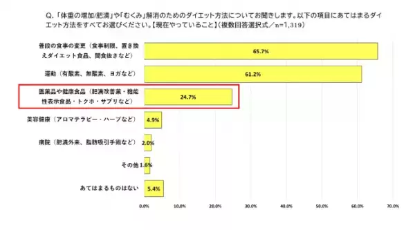 ダイエットに取り組む女性、30代以降から「医薬品や健康食品」の使用が増加傾向に