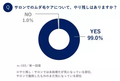 サロン経験者の9割超が「ムダ毛ケアのやり残し」アリ！