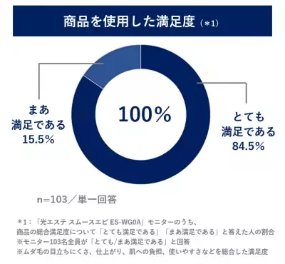 サロン経験者の9割超が「ムダ毛ケアのやり残し」アリ！