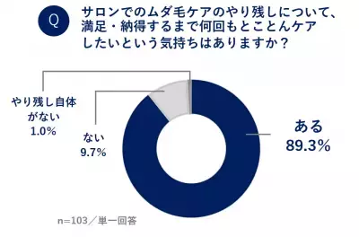 サロン経験者の9割超が「ムダ毛ケアのやり残し」アリ！