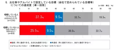 朝食をよく噛んで食べている人の8割が“起床後1時間未満で脳が働き始める”自覚あり