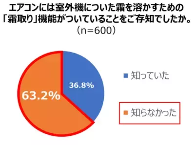 【暖房が停止!?】専門家に聞く「冬のエアコントラブル」防止対策