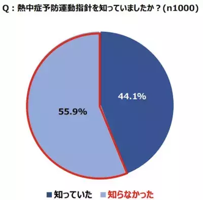 「自分は大丈夫」という楽観視と熱中症への知識不足による“間違った熱中症対策”に警鐘