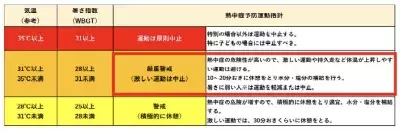 「自分は大丈夫」という楽観視と熱中症への知識不足による“間違った熱中症対策”に警鐘