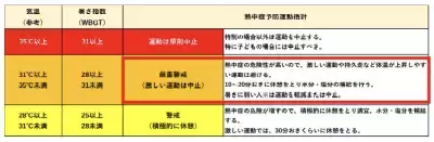 「自分は大丈夫」という楽観視と熱中症への知識不足による“間違った熱中症対策”に警鐘
