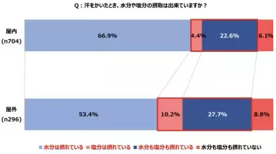 「自分は大丈夫」という楽観視と熱中症への知識不足による“間違った熱中症対策”に警鐘