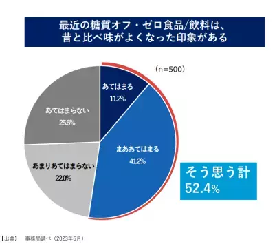 「ヘルシーだけどおいしくない」から「おいしい！」へ。味の向上で糖質オフ・ゼロ市場が右肩上がりに成長中！