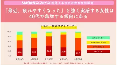 日々の疲れは美容の大敵！女性がぶつかる体力の“40代の壁”に要注意