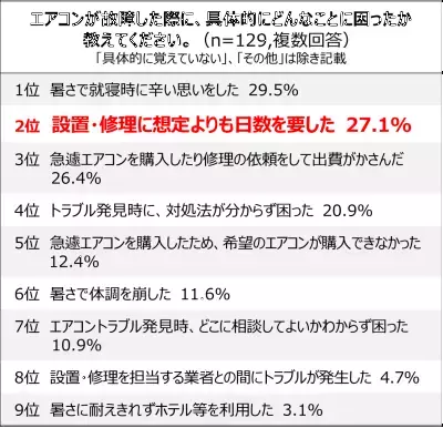 夏のエアコンは事前の「試運転」が大切！自分にも業者にも優しく快適な夏を